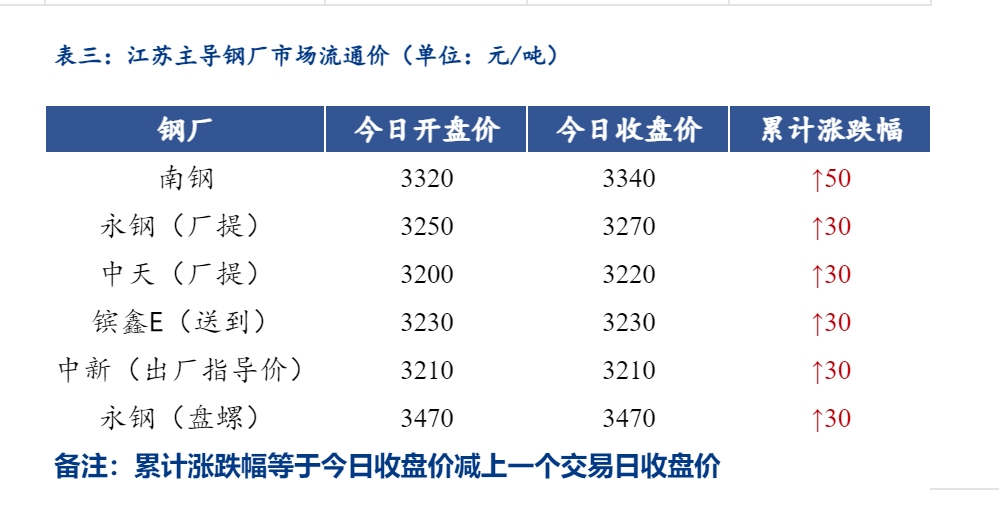 <a href='https://m.mysteel.com/' target='_blank' style='color:#3861ab'>Mysteel</a>日报：江苏<a href='https://m.mysteel.com/market/p-968-----010101-0--------1.html' target='_blank' style='color:#3861ab'>建筑钢材</a>价格上涨 成交尚可