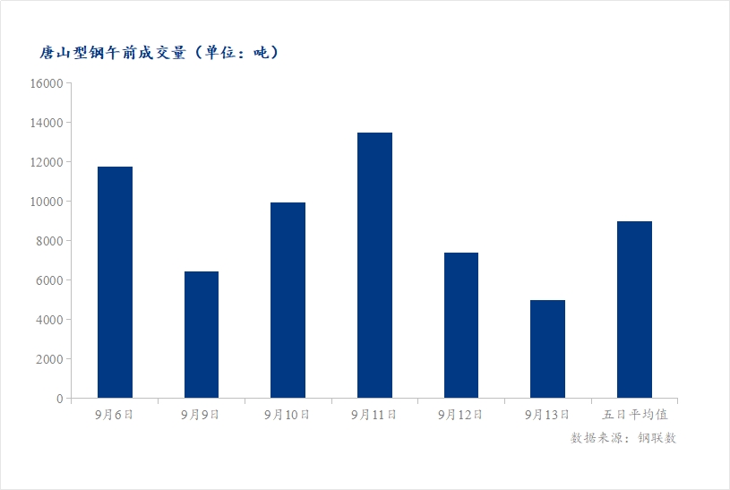 <a href='https://www.mysteel.com/' target='_blank' style='color:#3861ab'>Mysteel</a>数据：唐山调坯型钢成交量较上一交易日早盘减33%（9月13日10:30）