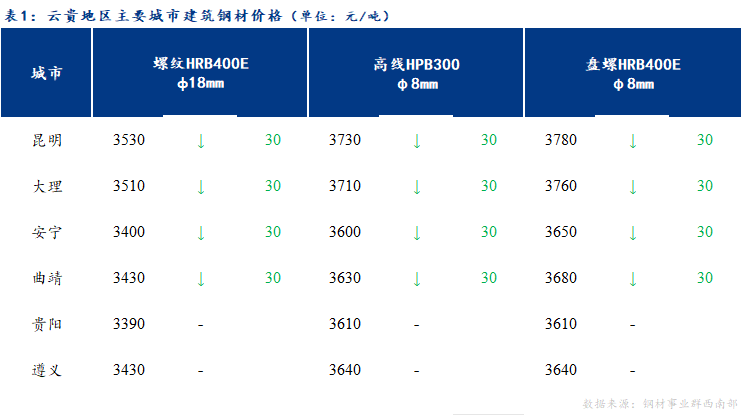 <a href='https://m.mysteel.com/' target='_blank' style='color:#3861ab'>Mysteel</a>日报：云贵市场建筑钢材价格弱势盘整运行