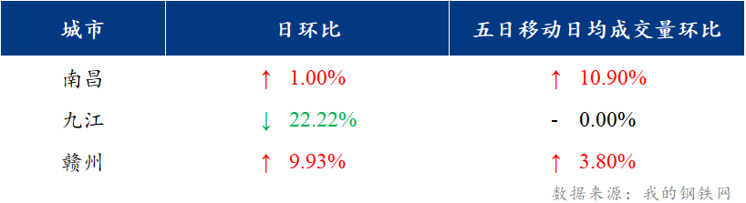 <a href='https://m.mysteel.com/' target='_blank' style='color:#3861ab'>Mysteel</a>日报：江西建筑钢材价格偏强震荡 节前成交尚可