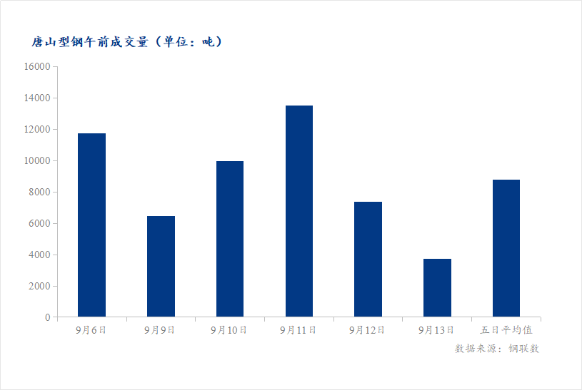 <a href='https://www.mysteel.com/' target='_blank' style='color:#3861ab'>Mysteel</a>数据：唐山调坯型钢成交量较上一交易日早盘减24%（9月14日10:30）