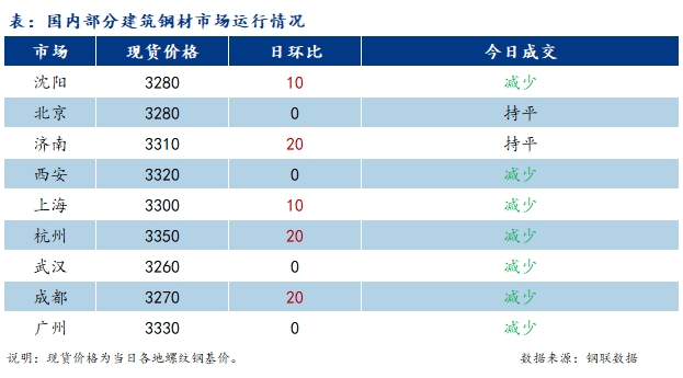 <a href='https://m.mysteel.com/' target='_blank' style='color:#3861ab'>Mysteel</a>日报：国内建筑钢材价格小幅上涨 节前市场成交小幅缩量