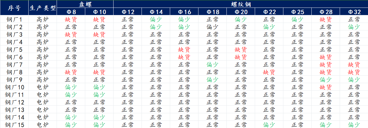 <a href='https://www.mysteel.com/' target='_blank' style='color:#3861ab'>Mysteel</a>调研：广东省内主导流通品牌资源供应面临短缺压力