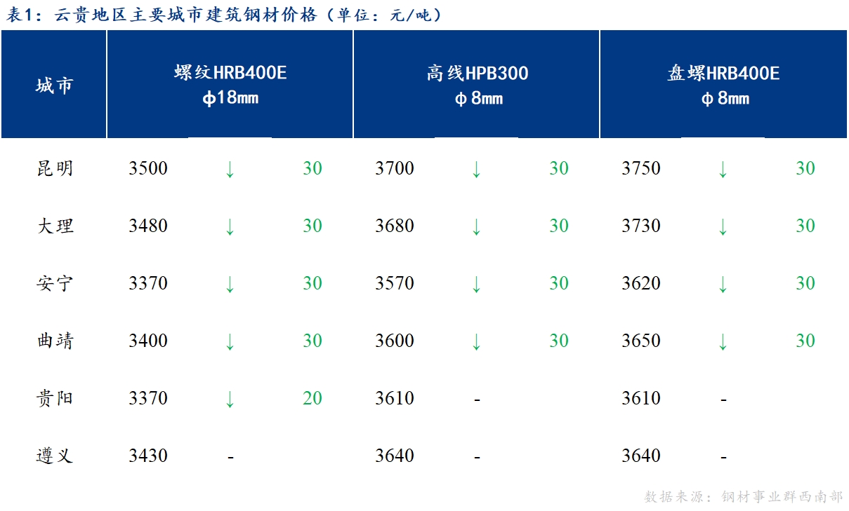 <a href='https://www.mysteel.com/' target='_blank' style='color:#3861ab'>Mysteel</a>日报：云贵建筑钢材价格小幅下跌，钢厂调整线盘加价