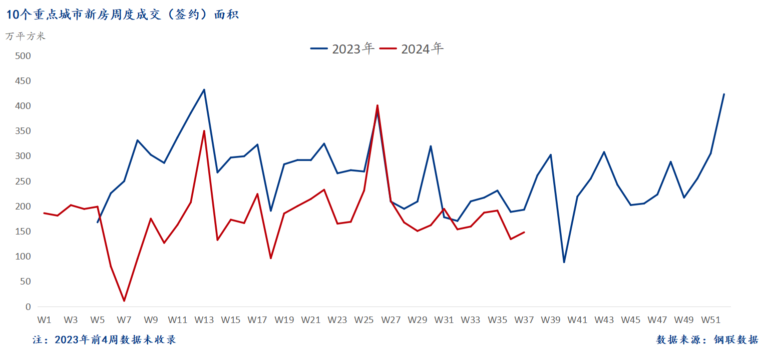 D:/Users/Desktop/图片/2024重点城市/9月18日 新房总成交面积.png9月18日 新房总成交面积