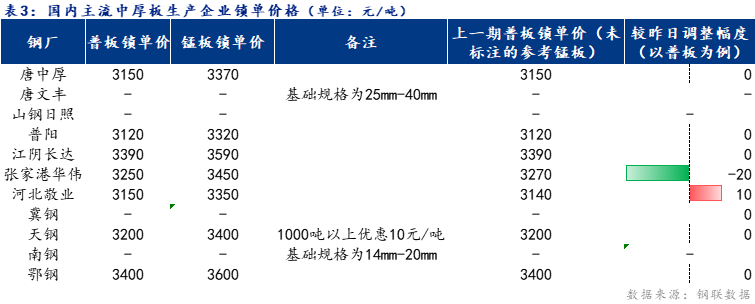 <a href='https://www.mysteel.com/' target='_blank' style='color:#3861ab'>Mysteel</a>日报：全国中厚板小幅下跌 预计明日维持窄幅调整