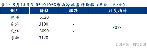 <a href='https://m.mysteel.com/' target='_blank' style='color:#3861ab'>Mysteel</a>早报：预计天津冷轧及镀锌板卷价格或持稳运行