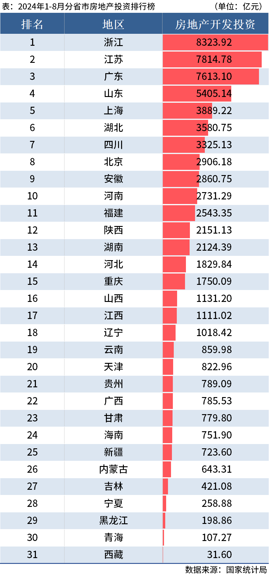 D:/Users/Desktop/图片/2024统计局/8月房地产投资.png8月房地产投资