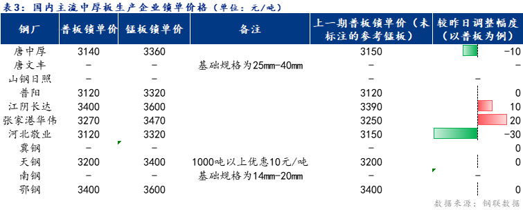 <a href='https://www.mysteel.com/' target='_blank' style='color:#3861ab'>Mysteel</a>日报：全国中厚板小幅上涨 预计明日维持窄幅调整