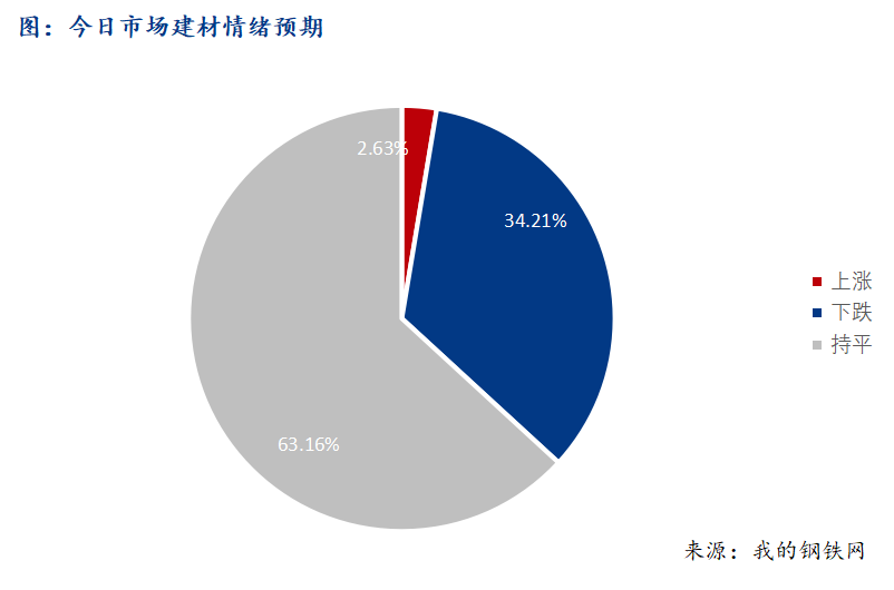 <a href='https://www.mysteel.com/' target='_blank' style='color:#3861ab'>Mysteel</a>早报：西南建筑钢材早盘价格预计窄幅震荡运行为主