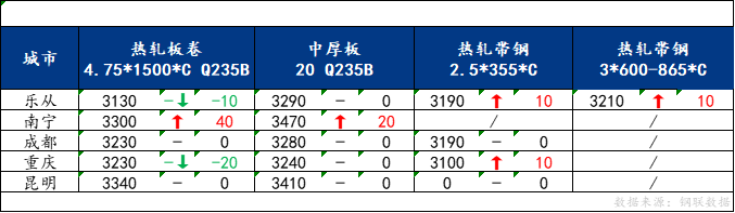 <a href='https://www.mysteel.com/' target='_blank' style='color:#3861ab'>Mysteel</a>日报：南方板材价格涨跌互现 预计明日价格震荡运行