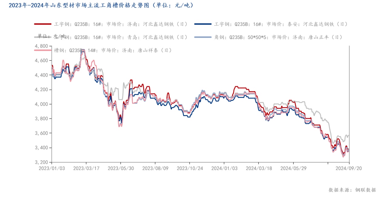 2022年-2024年山东型材市场工角槽钢价格走势图（单位：元_吨））