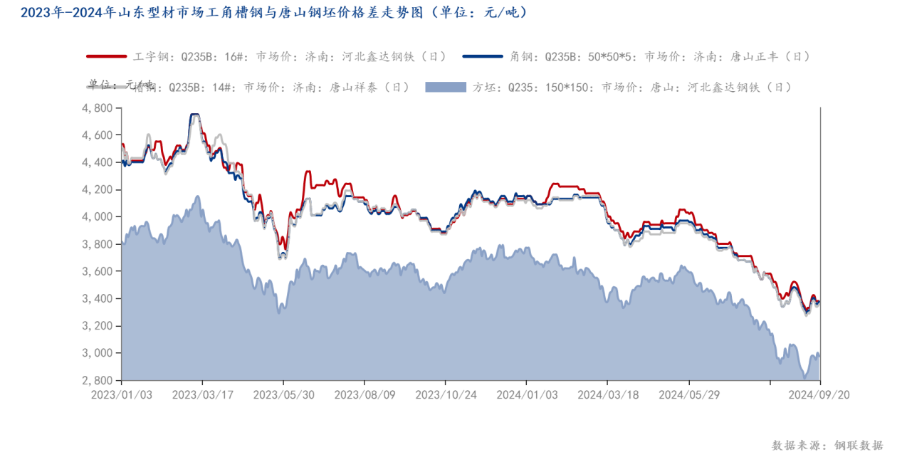 2022年-2024年山东型材市场工角槽钢与<a href='https://gangpi.mysteel.com/' target='_blank' style='color:#3861ab'>钢坯</a>价差对比走势图（单位：元_吨）