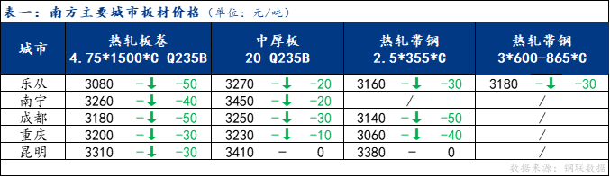 <a href='https://m.mysteel.com/' target='_blank' style='color:#3861ab'>Mysteel</a>日报：南方板材价格下跌 预计明日弱势震荡