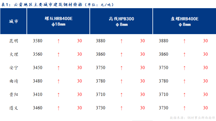  <a href='https://www.mysteel.com/' target='_blank' style='color:#3861ab'>Mysteel</a>日报：投机需求活跃 云贵市场建筑钢材价格偏强运行