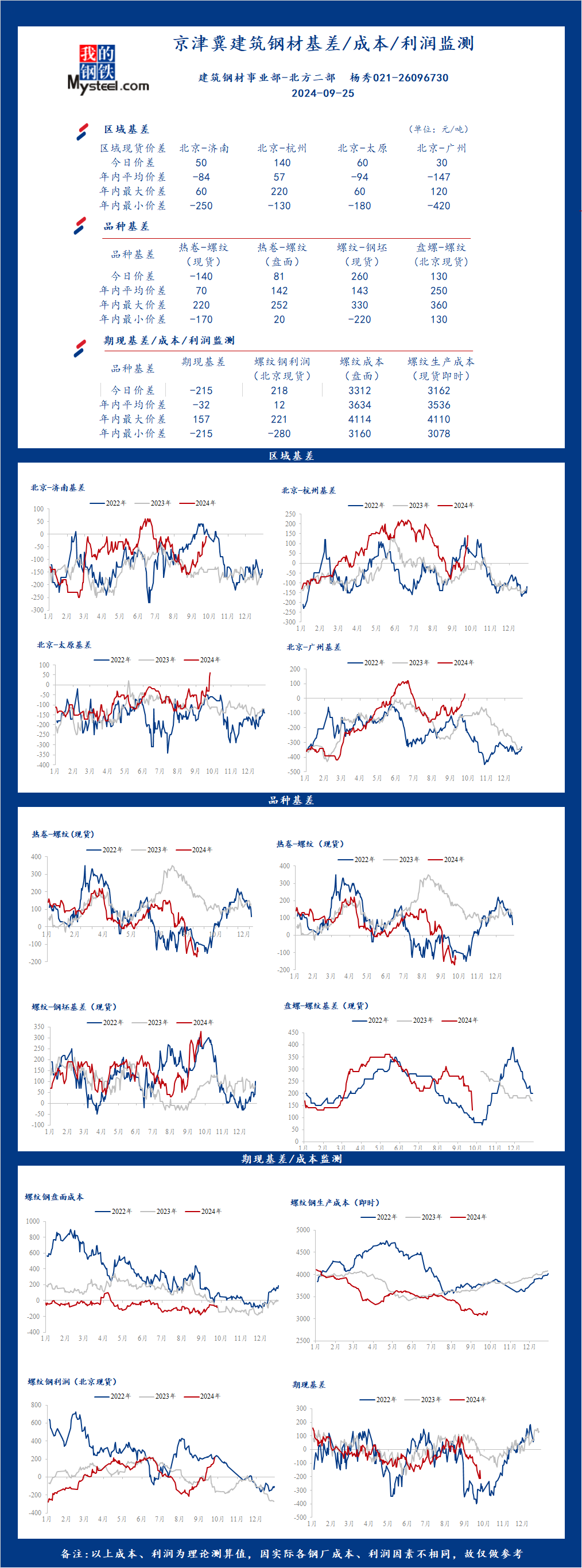 Mysteel日报：京津冀<a href='https://jiancai.mysteel.com/' target='_blank' style='color:#3861ab'>建筑钢材</a>基差/成本/利润监测（9月25日）