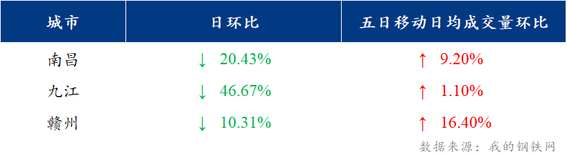 <a href='https://m.mysteel.com/' target='_blank' style='color:#3861ab'>Mysteel</a>日报：江西建筑钢材市场价格大涨 市场成交回落