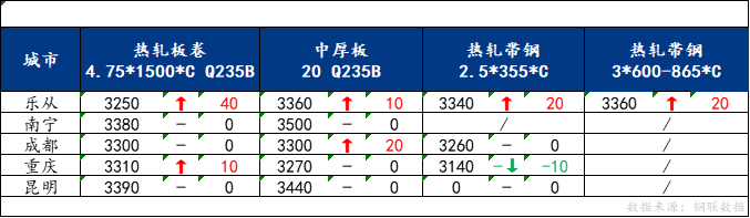 <a href='https://m.mysteel.com/' target='_blank' style='color:#3861ab'>Mysteel</a>日报：南方板材价格涨跌互现 预计明日窄幅震荡