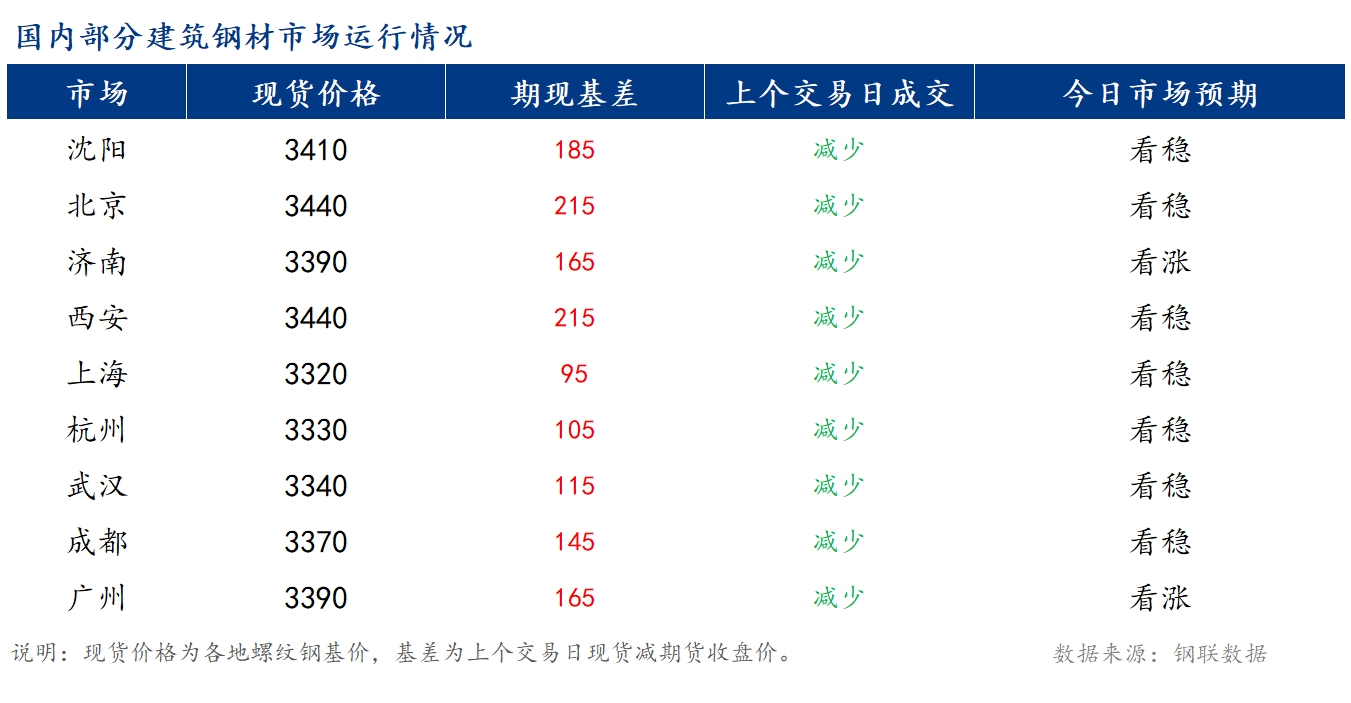 <a href='https://www.mysteel.com/' target='_blank' style='color:#3861ab'>Mysteel</a>早报：国内<a href='https://jiancai.mysteel.com/' target='_blank' style='color:#3861ab'>建筑钢材</a>价格或稳中偏强运行