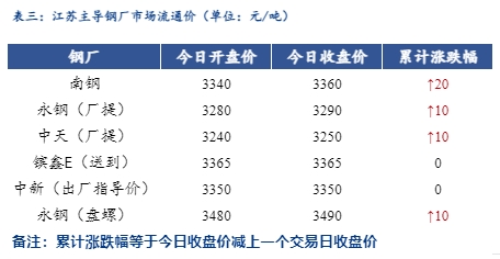 <a href='https://www.mysteel.com/' target='_blank' style='color:#3861ab'>Mysteel</a>日报：江苏<a href='https://jiancai.mysteel.com/' target='_blank' style='color:#3861ab'>建筑钢材</a>稳中上扬 出货好转