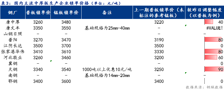 <a href='https://www.mysteel.com/' target='_blank' style='color:#3861ab'>Mysteel</a>日报：全国中厚板宽幅上涨 预计下周<a href='http://zhongban.mysteel.com/' target='_blank' style='color:#3861ab'>中板价格</a>多以上涨为主