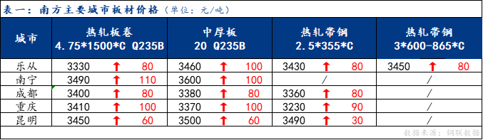 <a href='https://www.mysteel.com/' target='_blank' style='color:#3861ab'>Mysteel</a>日报：南方板材价格大涨 预计下周震荡运行