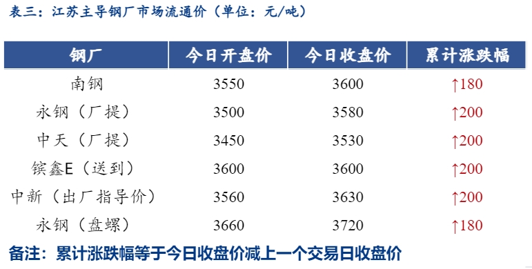 <a href='https://www.mysteel.com/' target='_blank' style='color:#3861ab'>Mysteel</a>日报：江苏<a href='https://jiancai.mysteel.com/' target='_blank' style='color:#3861ab'>建筑钢材</a>大幅拉涨