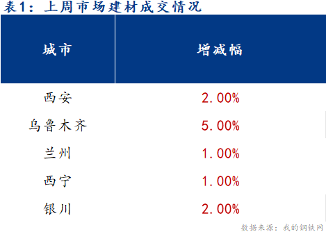 <a href='https://www.mysteel.com/' target='_blank' style='color:#3861ab'>Mysteel</a>早报：西北建筑钢材早盘价格预计延续偏强运行