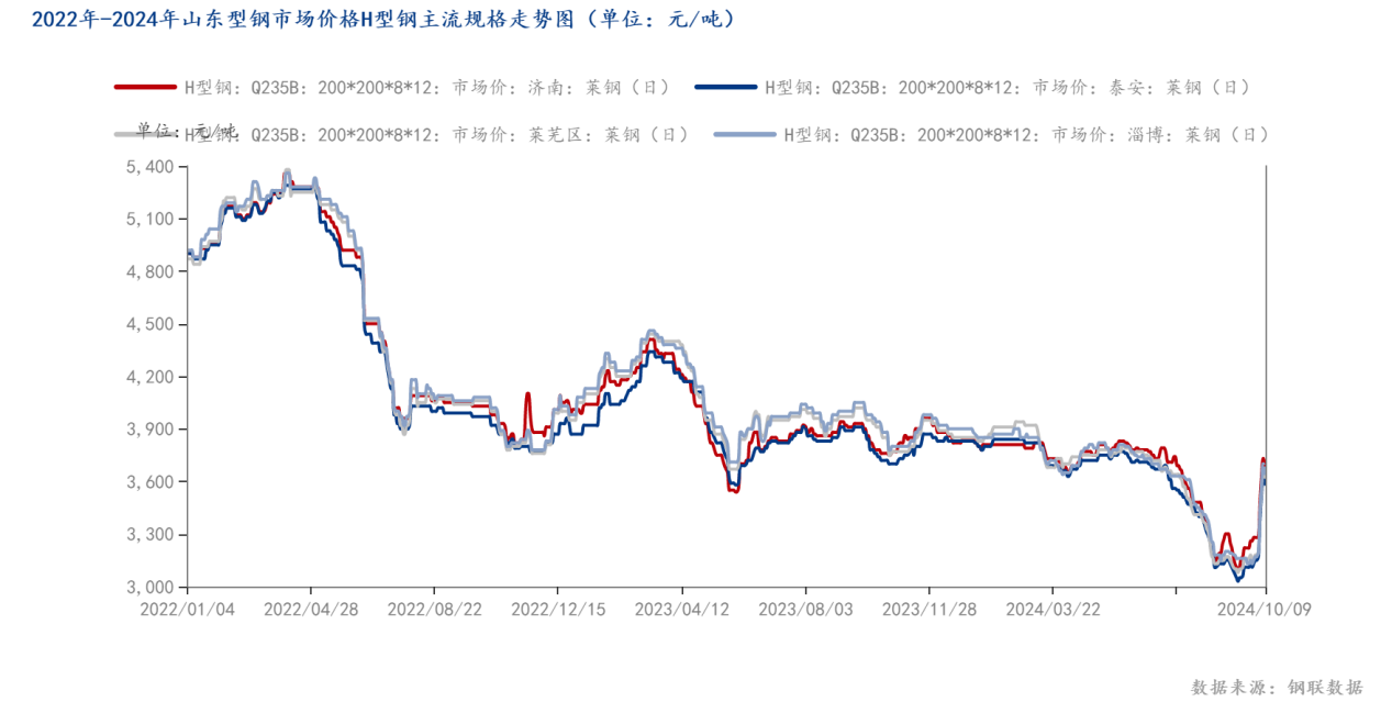 2022年-2024年山东型钢市场价格<a href='https://m.mysteel.com/market/p-968-----01010705-0--------1.html' target='_blank' style='color:#3861ab'>H型钢</a>主流规格走势图（单位：元_吨）