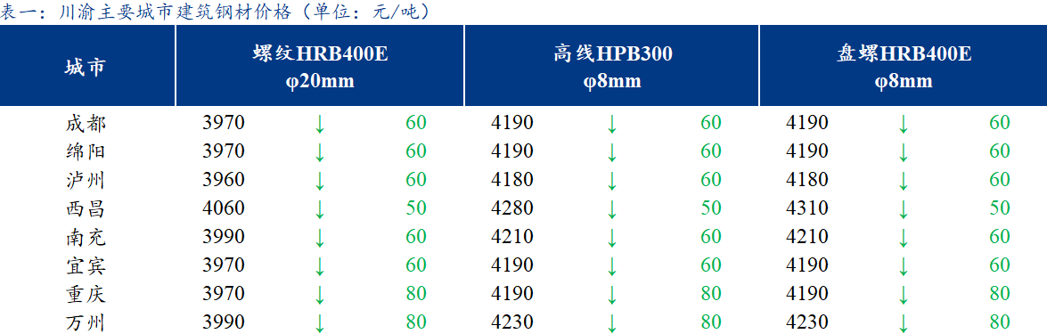  <a href='https://m.mysteel.com/' target='_blank' style='color:#3861ab'>Mysteel</a>日报：川渝建筑钢材价格继续走弱 全天成交一般