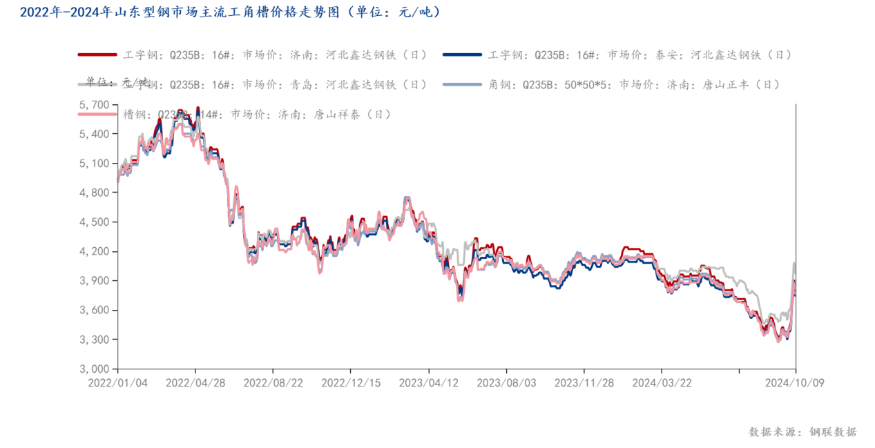 2022年-2024年山东型钢市场主流工角槽价格走势图（单位：元_吨）