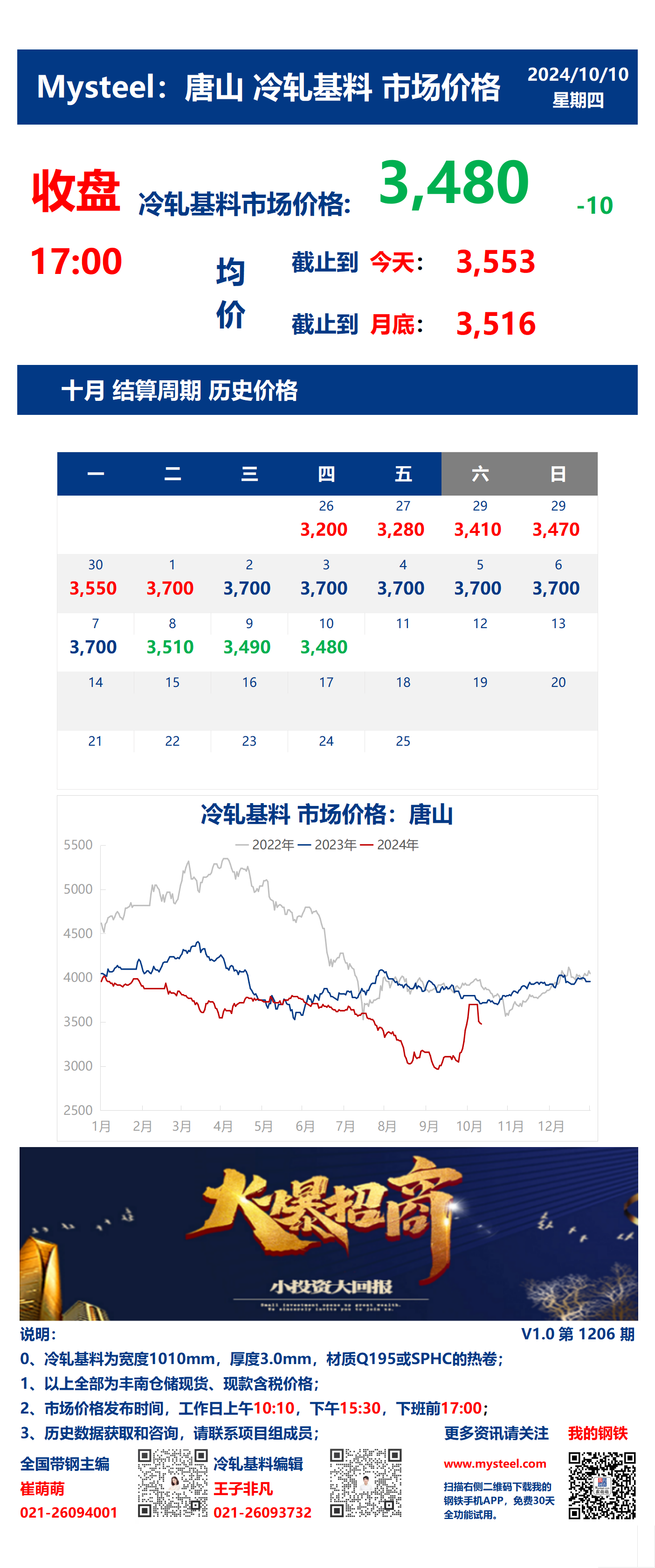 <a href='https://www.mysteel.com/' target='_blank' style='color:#3861ab'>Mysteel</a>：10日唐山冷轧基料市场价格(收盘17:00)