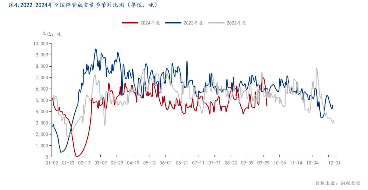 图4_2022-2024年全国焊管成交量季节对比图（单位：吨）