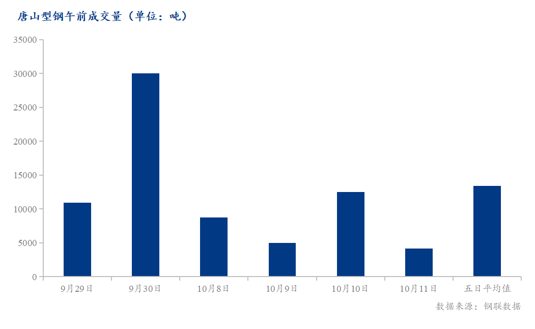 <a href='https://www.mysteel.com/' target='_blank' style='color:#3861ab'>Mysteel</a>数据：唐山调坯型钢成交量较上一交易日早盘减67%（10月11日10:30）