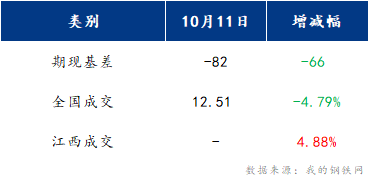 <a href='https://www.mysteel.com/' target='_blank' style='color:#3861ab'>Mysteel</a>早报：江西建筑钢材早盘或将偏强震荡运行