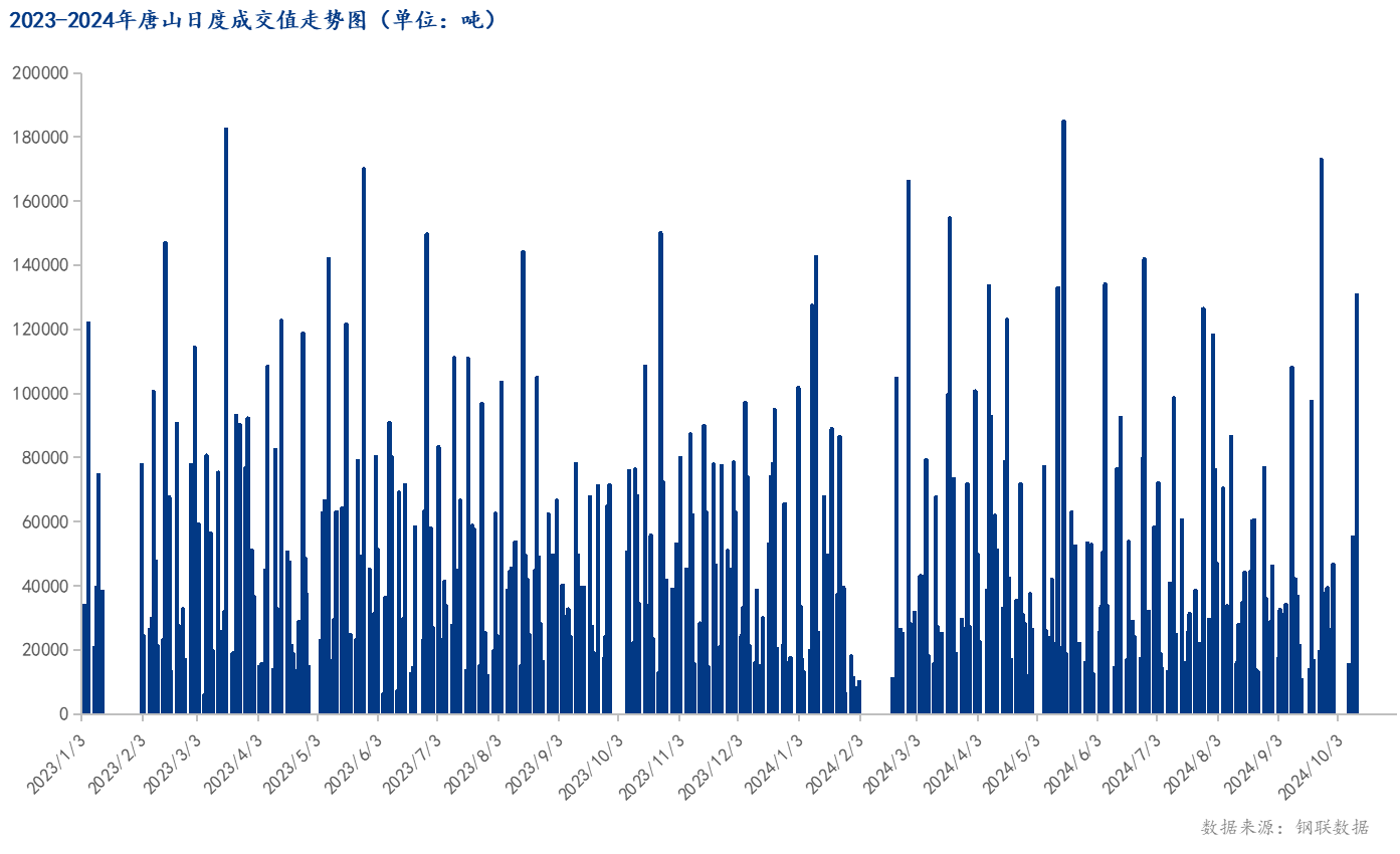 <a href='https://www.mysteel.com/' target='_blank' style='color:#3861ab'>Mysteel</a>数据：唐山调坯型钢成交量较上一交易日增439%（10月12日16:00）