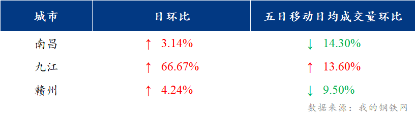 <a href='https://m.mysteel.com/' target='_blank' style='color:#3861ab'>Mysteel</a>日报：江西建筑钢材价格上涨 市场成交一般