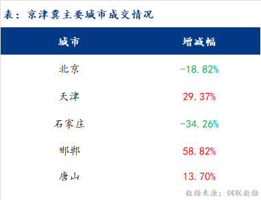 <a href='https://www.mysteel.com/' target='_blank' style='color:#3861ab'>Mysteel</a>日报：京津冀建材价格小幅上涨 成交放缓