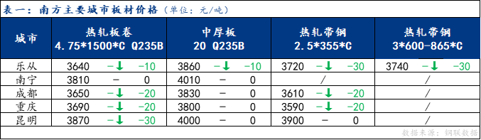 <a href='https://www.mysteel.com/' target='_blank' style='color:#3861ab'>Mysteel</a>日报：南方板材价格小幅下跌 预计明日震荡调整