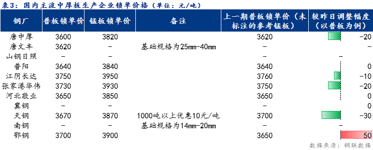 <a href='https://www.mysteel.com/' target='_blank' style='color:#3861ab'>Mysteel</a>日报：全国<a href='http://zhongban.mysteel.com/' target='_blank' style='color:#3861ab'>中厚板价格</a>小幅下跌 预计明日价格稳中趋弱为主