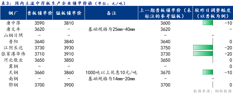 <a href='https://m.mysteel.com/' target='_blank' style='color:#3861ab'>Mysteel</a>日报：全国中厚板价格下跌 预计明日将窄幅调整