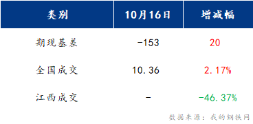 <a href='https://www.mysteel.com/' target='_blank' style='color:#3861ab'>Mysteel</a>早报：江西建筑钢材早盘或将盘整运行