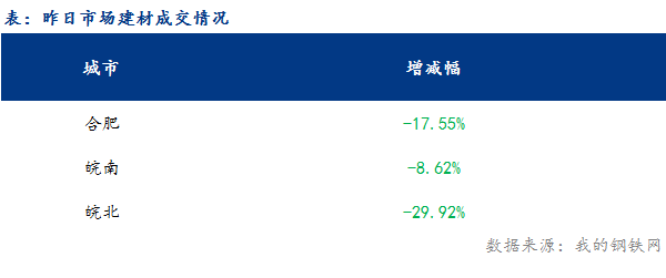 <a href='https://www.mysteel.com/' target='_blank' style='color:#3861ab'>Mysteel</a>早报：安徽<a href='https://jiancai.mysteel.com/' target='_blank' style='color:#3861ab'>建筑钢材</a>早盘价格或震荡稍弱运行