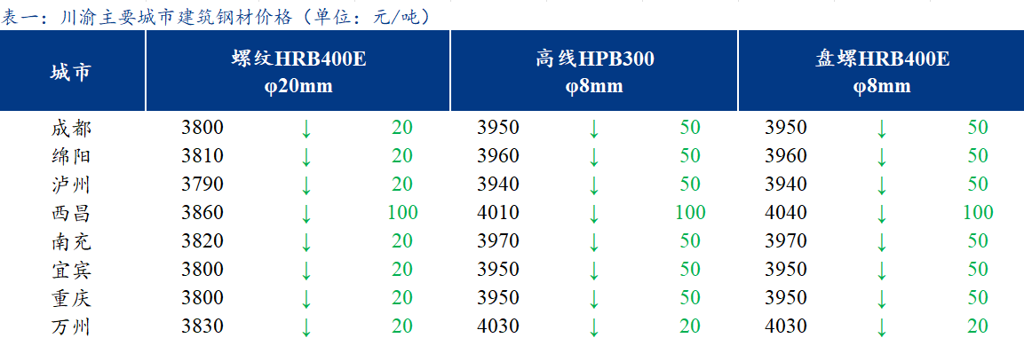 <a href='https://m.mysteel.com/' target='_blank' style='color:#3861ab'>Mysteel</a>日报：川渝建筑钢材价格跌势趋缓 商家多观望