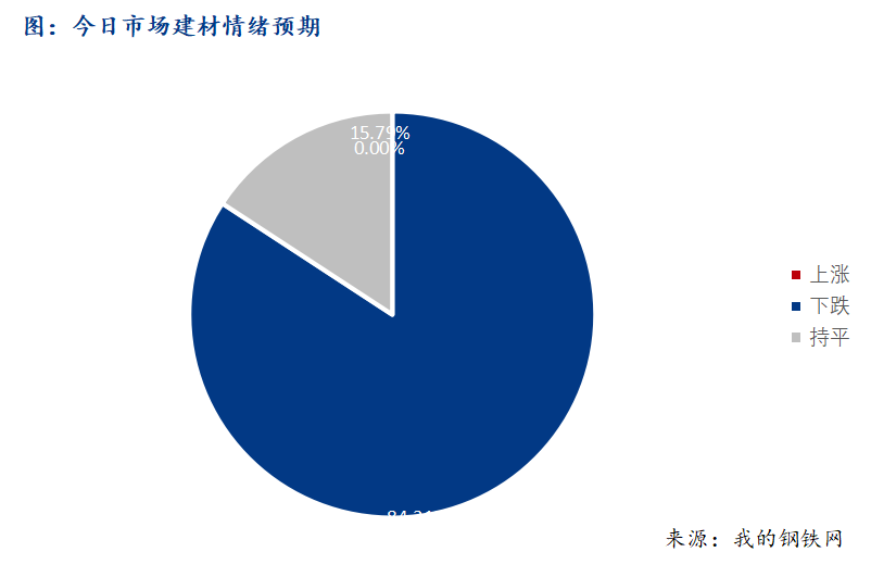 <a href='https://www.mysteel.com/' target='_blank' style='color:#3861ab'>Mysteel</a>早报：西南建筑钢材早盘价格延续弱势运行