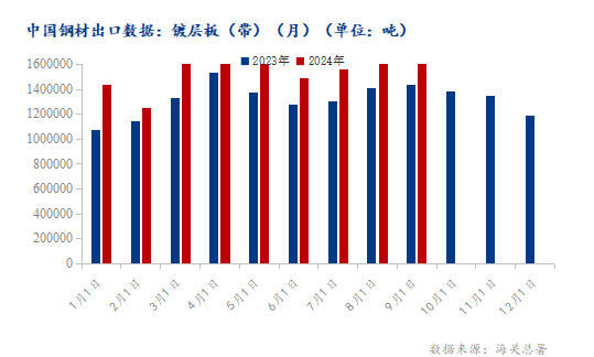 海关总署：2024年9月份镀层板（带）进出口量月环比增幅亮眼