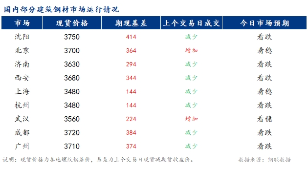 <a href='https://m.mysteel.com/' target='_blank' style='color:#3861ab'>Mysteel</a>早报：国内<a href='https://m.mysteel.com/market/p-968-----010101-0--------1.html' target='_blank' style='color:#3861ab'>建筑钢材</a>市场价格或稳中偏弱运行