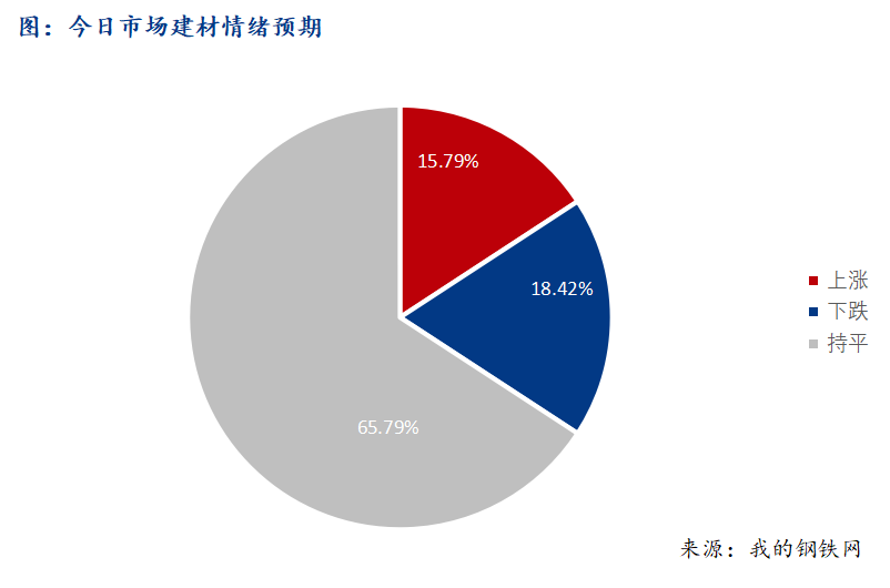 <a href='https://m.mysteel.com/' target='_blank' style='color:#3861ab'>Mysteel</a>早报：西南建筑钢材早盘价格预计窄幅震荡运行