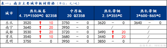 <a href='https://www.mysteel.com/' target='_blank' style='color:#3861ab'>Mysteel</a>日报：南方板材价格小幅提涨 预计明日震荡运行