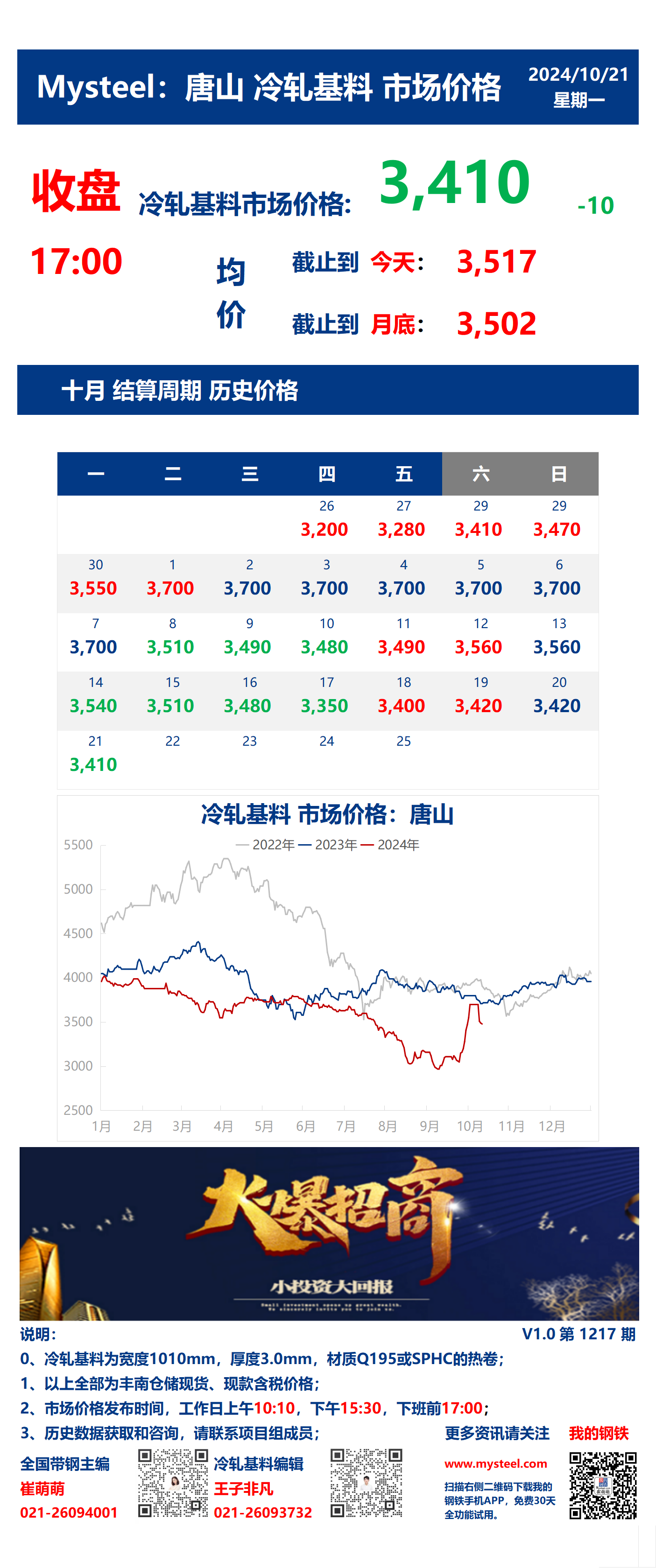 <a href='https://www.mysteel.com/' target='_blank' style='color:#3861ab'>Mysteel</a>：21日唐山冷轧基料市场价格(收盘17:00)